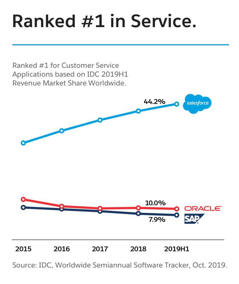Salesforce - #1 CRM - Service