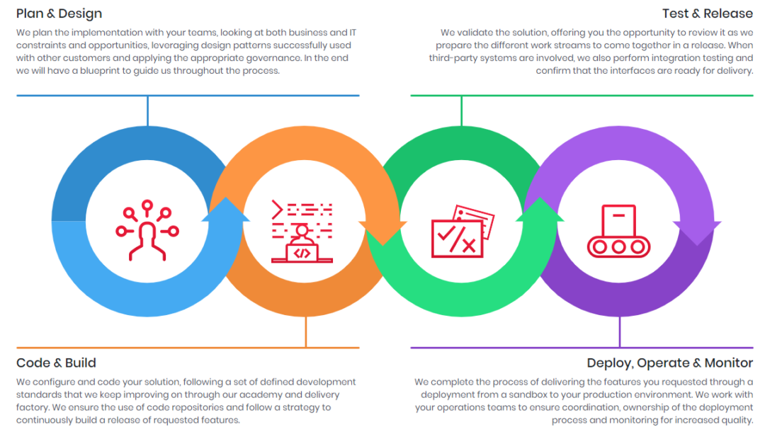 Development Lifecycle: Continuous Integration, Tools & Methodology ...