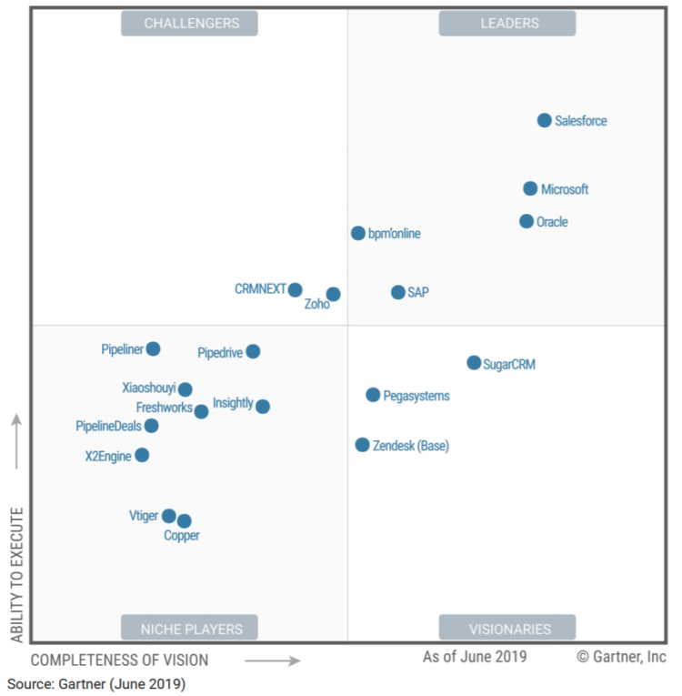 The CRM Market And Salesforce • Stellaxius Knowledge Center