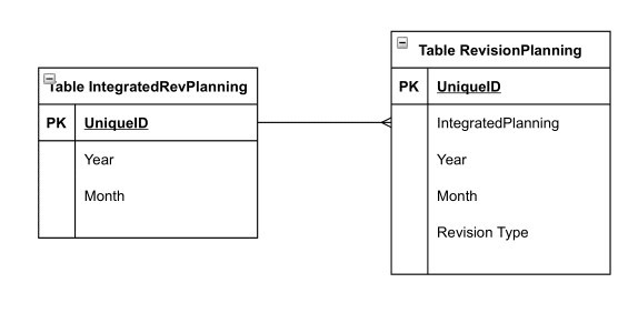 scheme that replicated fields between “revision planning” and “integrated revision planning” tables in a data migration