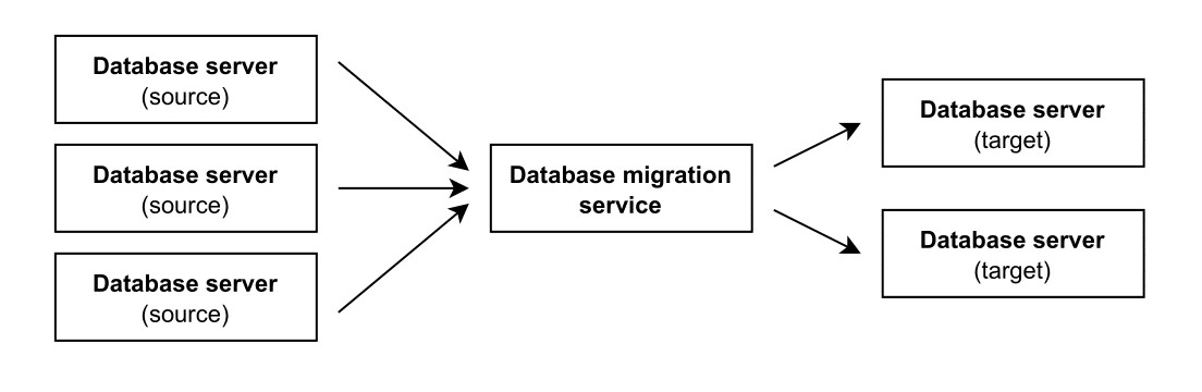 Diagram explaining the process of migrating data from the source server to the target server.
