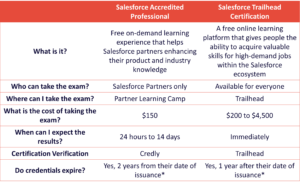 Main differences between a Salesforce Accredited Professional and Trailhead Certification