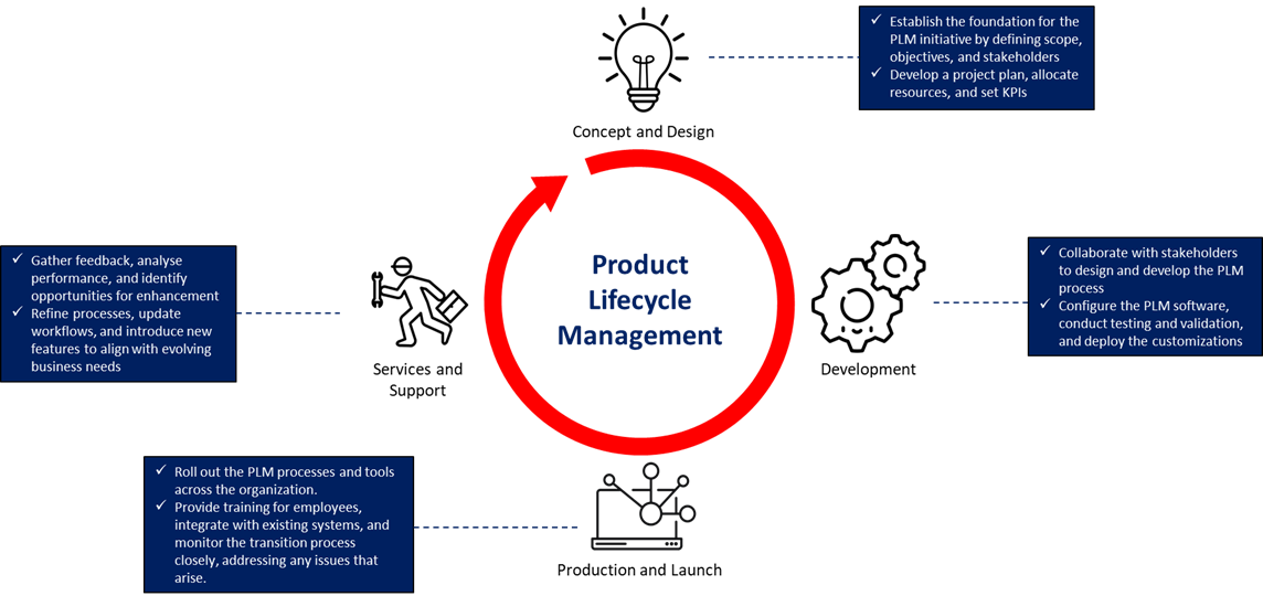 lifecycle journey of implementing a PLM process