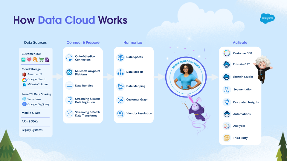 Illustrastion of how Salesforce Data Cloud avoids scattered customer data and how to unify customer data