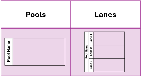 Business Process Model and Notation