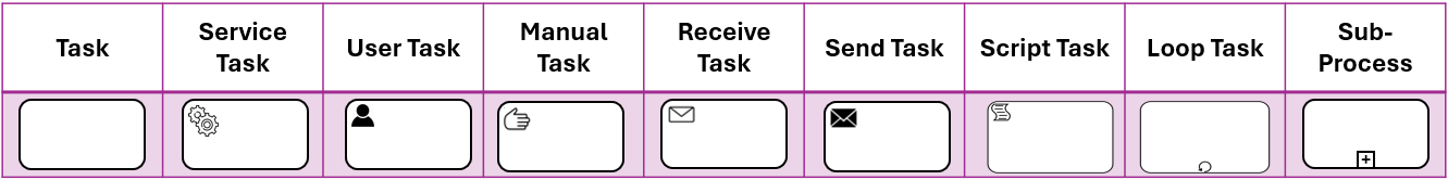 Business Process Model and Notation