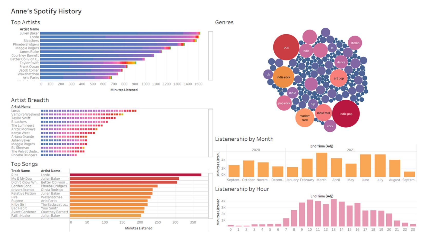 Tableau's visualisation of Spotify history