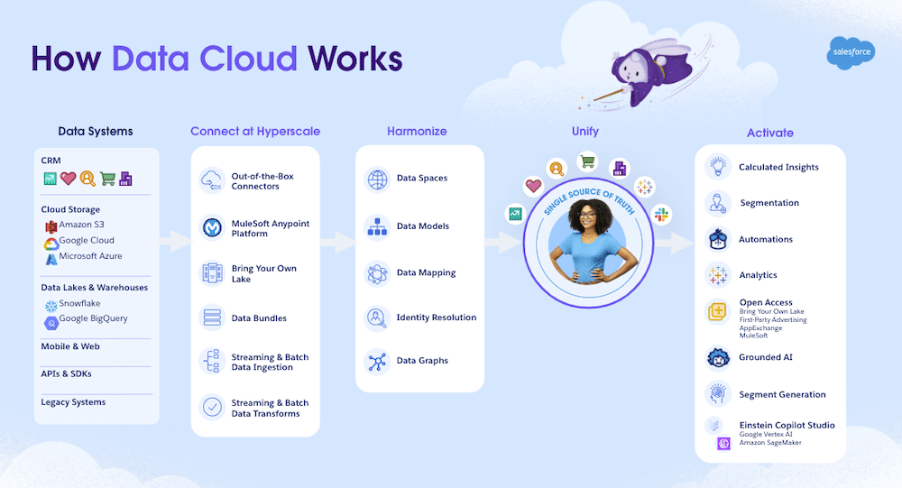 how data cloud works