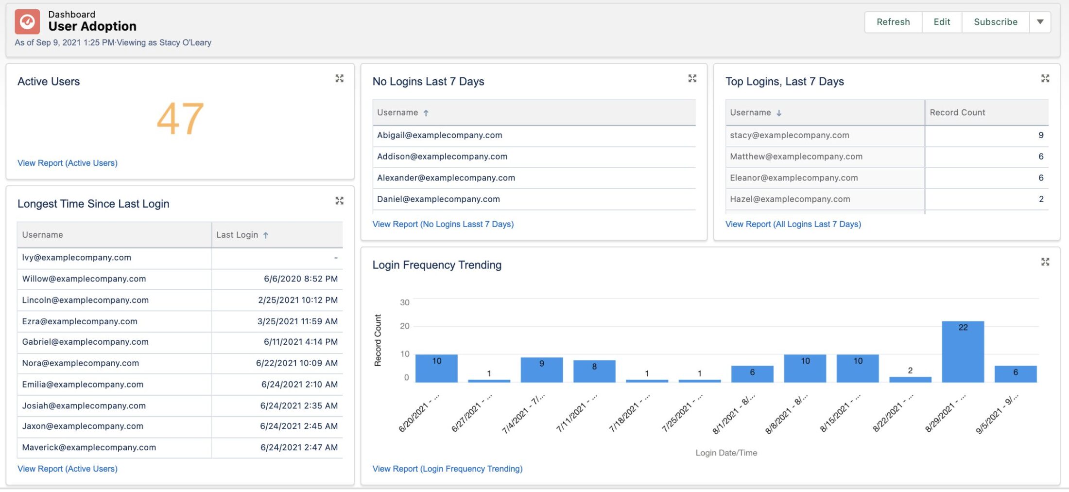 User adoption dashboard. Build your own dashboard to track the most relevant Salesforce user adoption metrics.  