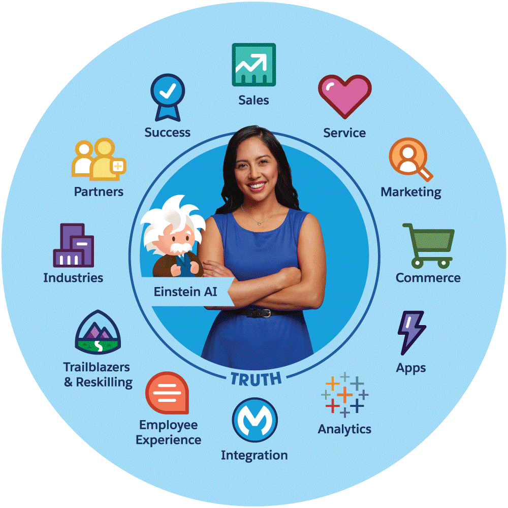 Salesforce Clouds