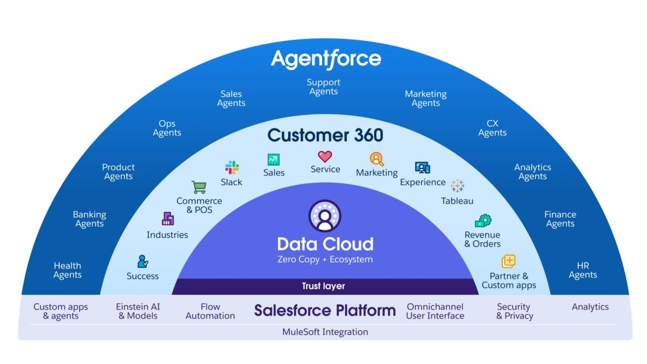 Salesforce Agentforce: Transform Your Business with AI-Powered Automation | MLVeda